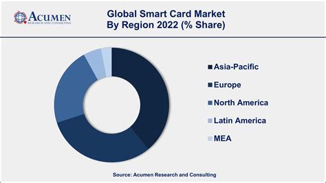 smart market card|smart card statistics.